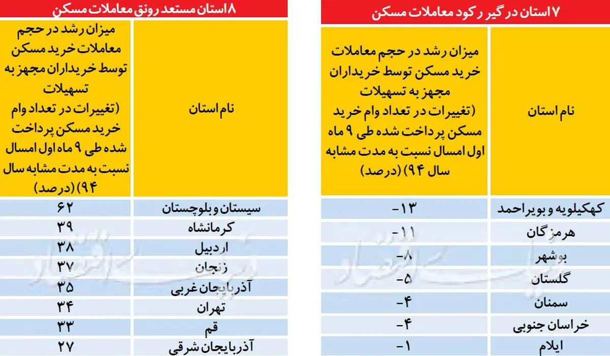 بازار مسکن در کدام استانها داغتر است؟