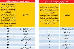 بازار مسکن در کدام استانها داغتر است؟