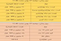 آخرین قیمت طلا و قیمت سکه، امروز ۲۷ بهمن ۹۹ / طلا سقوط کرد + جدول