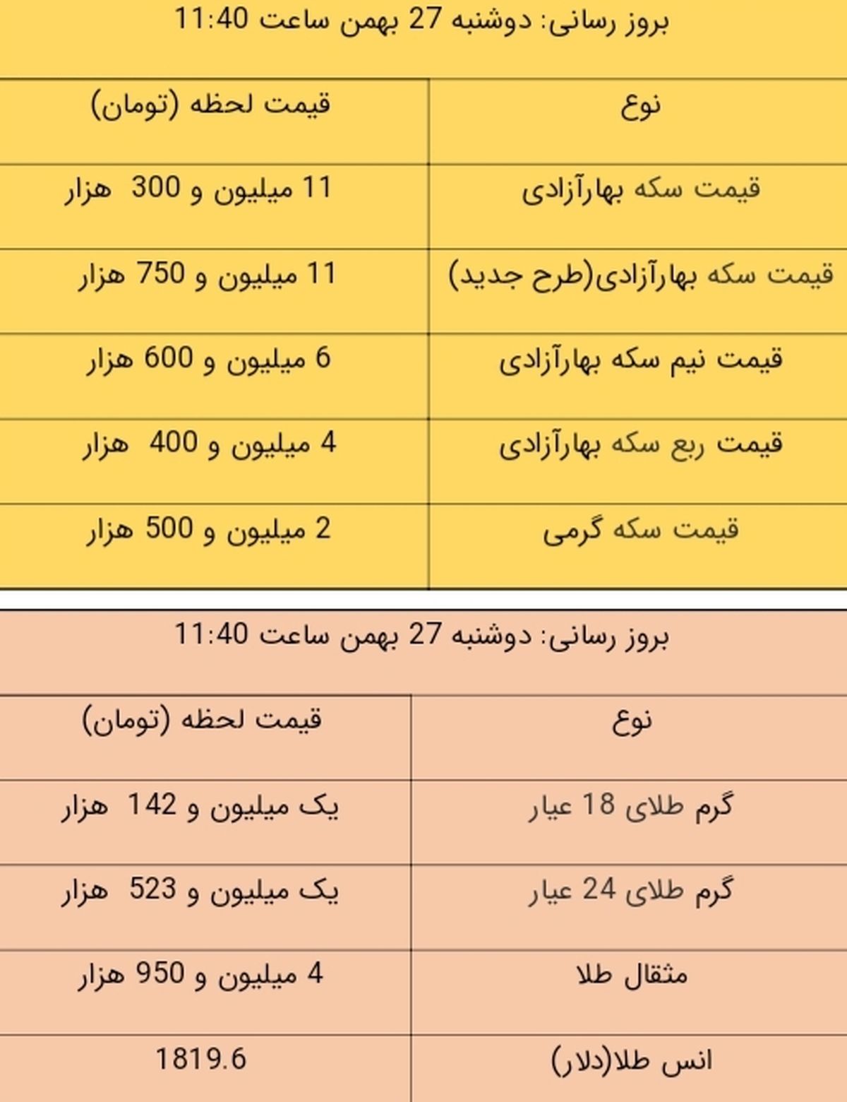 آخرین قیمت طلا و قیمت سکه، امروز ۲۷ بهمن ۹۹ / طلا سقوط کرد + جدول