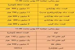 آخرین قیمت طلا و قیمت سکه، امروز ۲۷ بهمن ۹۹ / طلا سقوط کرد + جدول