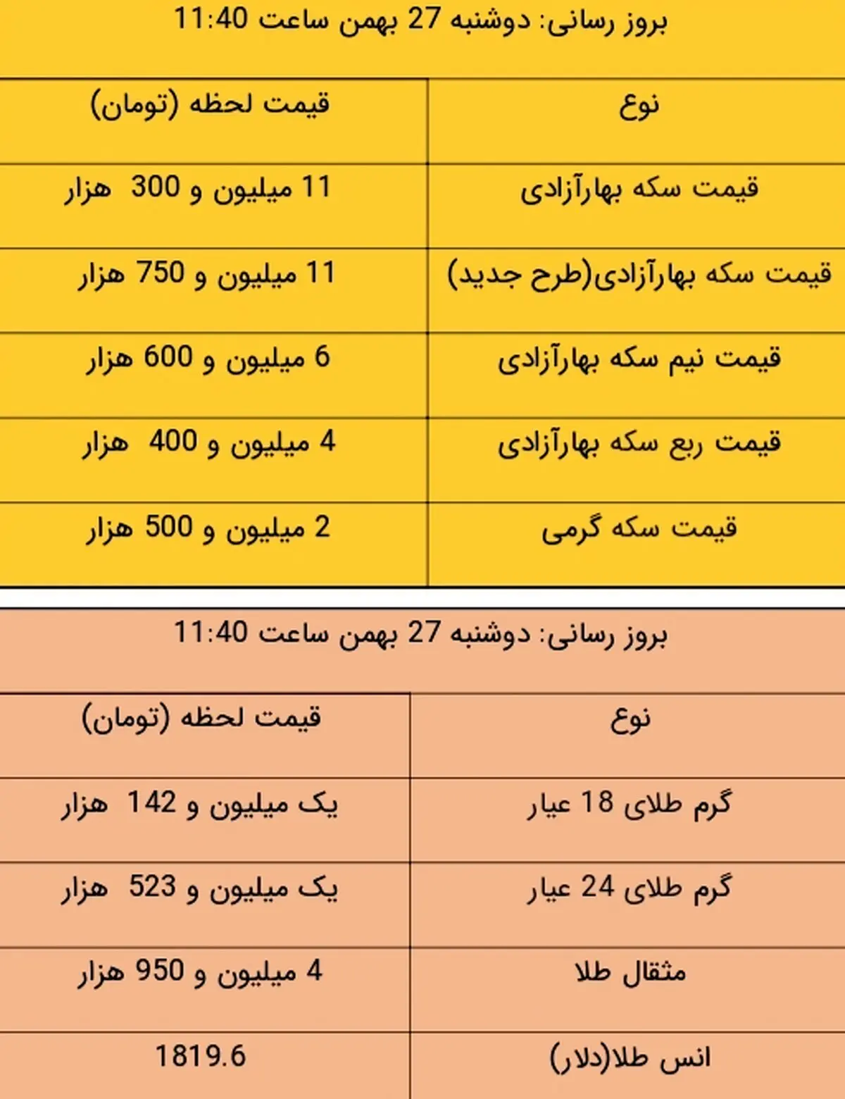 آخرین قیمت طلا و قیمت سکه، امروز ۲۷ بهمن ۹۹ / طلا سقوط کرد + جدول