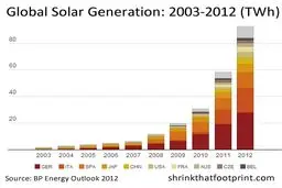 انرژی های نو؛ وقتی که نفت به دردسرش نمی ارزد گاهی به آسمان نگاه کن