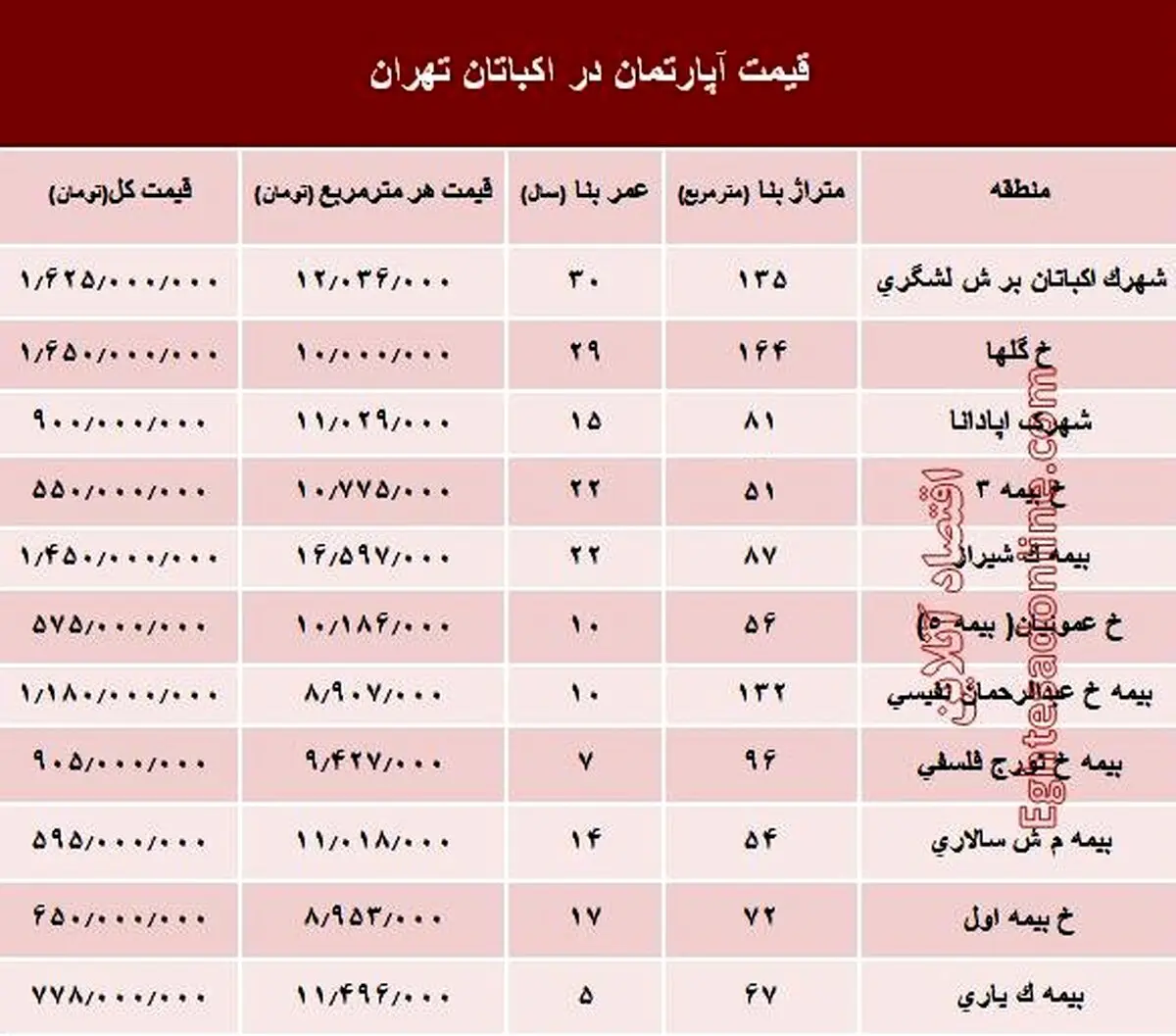 قیمت آپارتمان در منطقه اکباتان تهران؟ +جدول