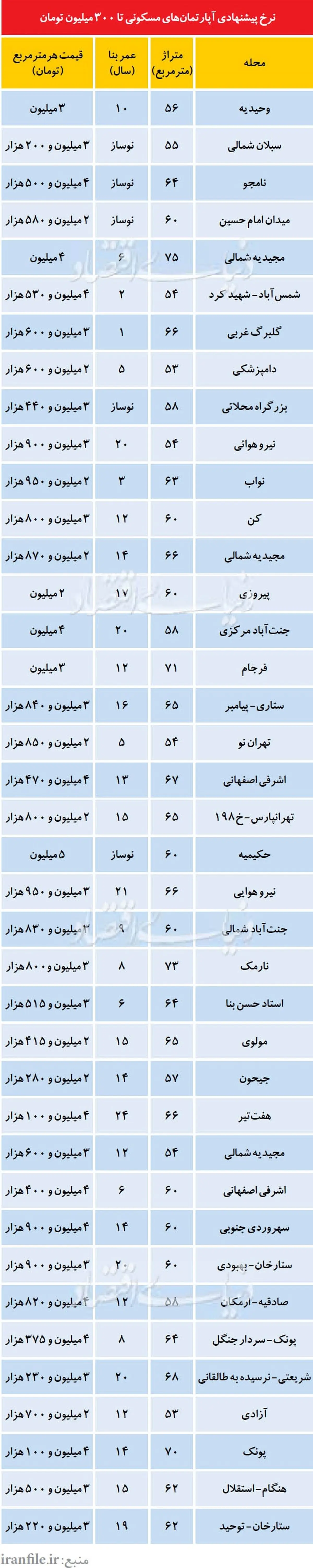 آپارتمان‌های تا 300 میلیون تهران (+جدول)