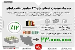 جزئیات وام یک میلیونی خانوارهای یارانه بگیر/ قسط وام چقدر است؟