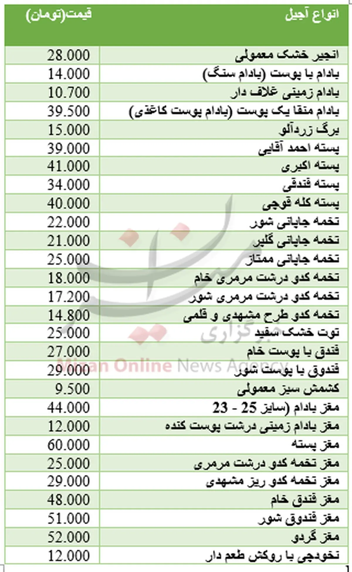 برای خرید آجیل و خشکبار چقدر باید هزینه کرد؟