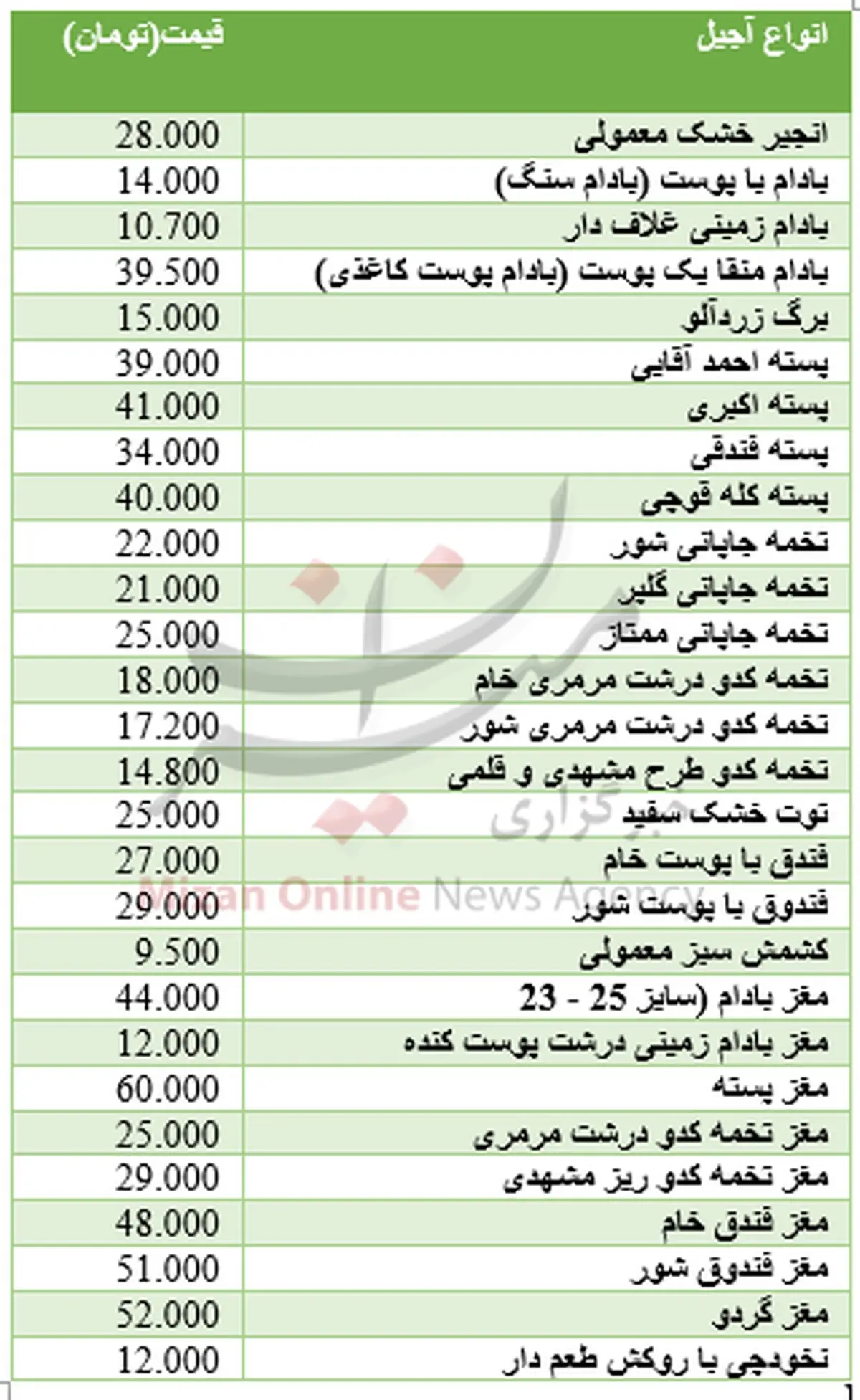 برای خرید آجیل و خشکبار چقدر باید هزینه کرد؟