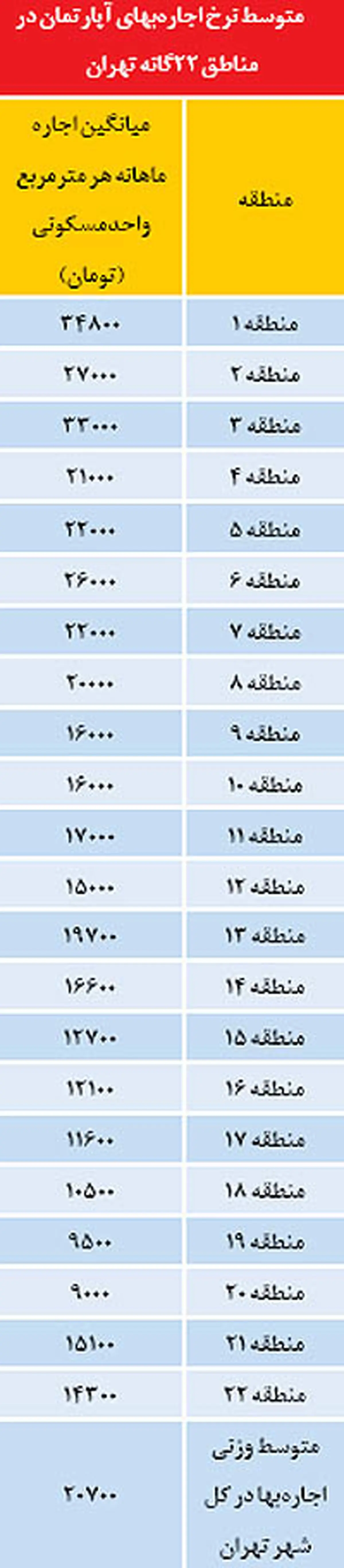 جدول/ متوسط نرخ اجاره آپارتمان در تهران