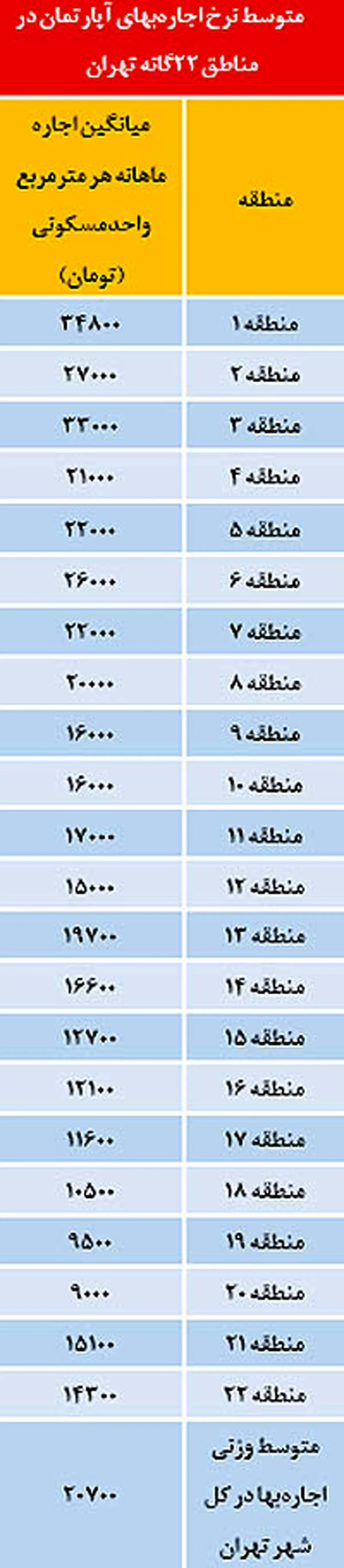 جدول/ متوسط نرخ اجاره آپارتمان در تهران
