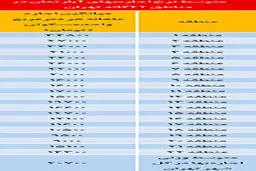 جدول/ متوسط نرخ اجاره آپارتمان در تهران