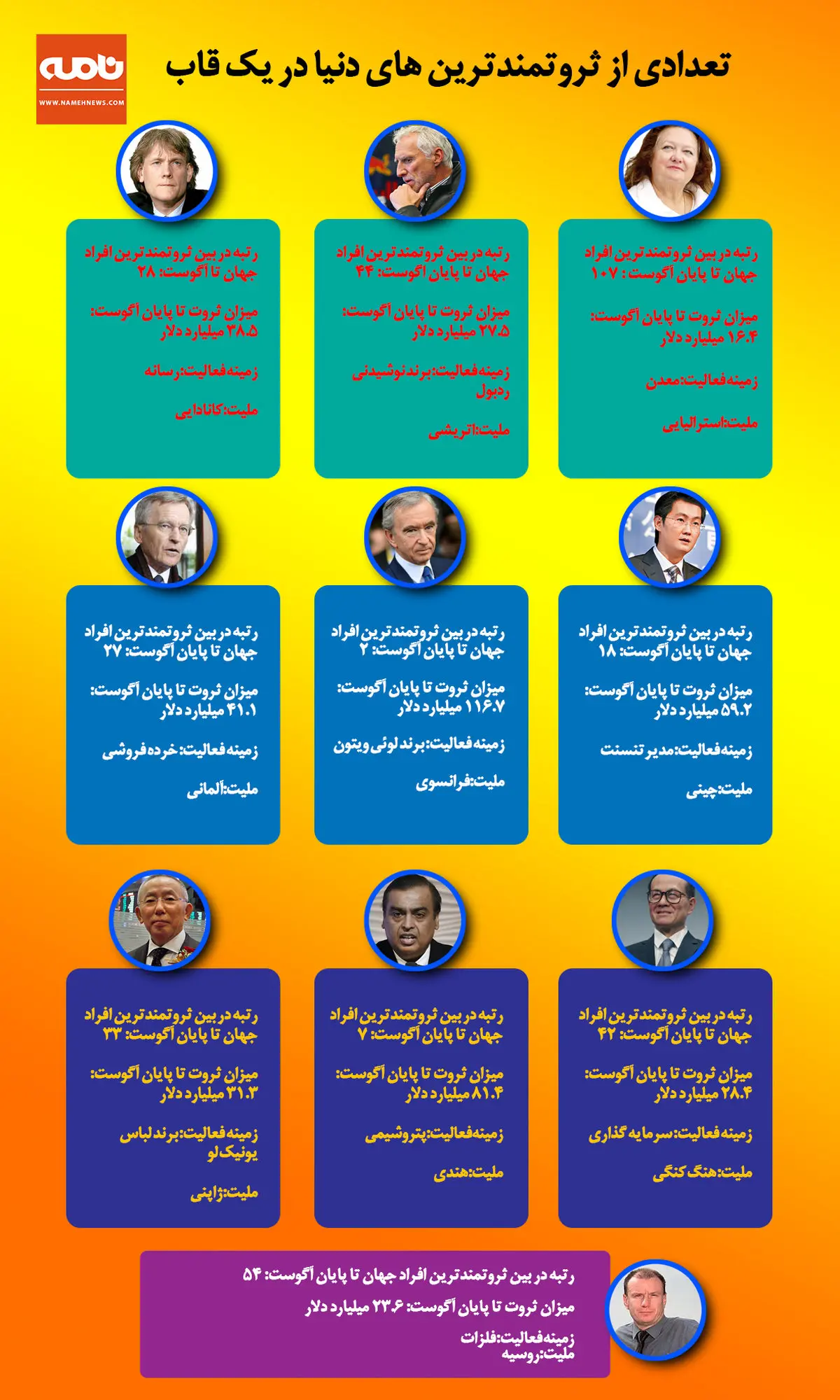 تعدادی از ثروتمندترین های دنیا در یک قاب + اینفوگرافی