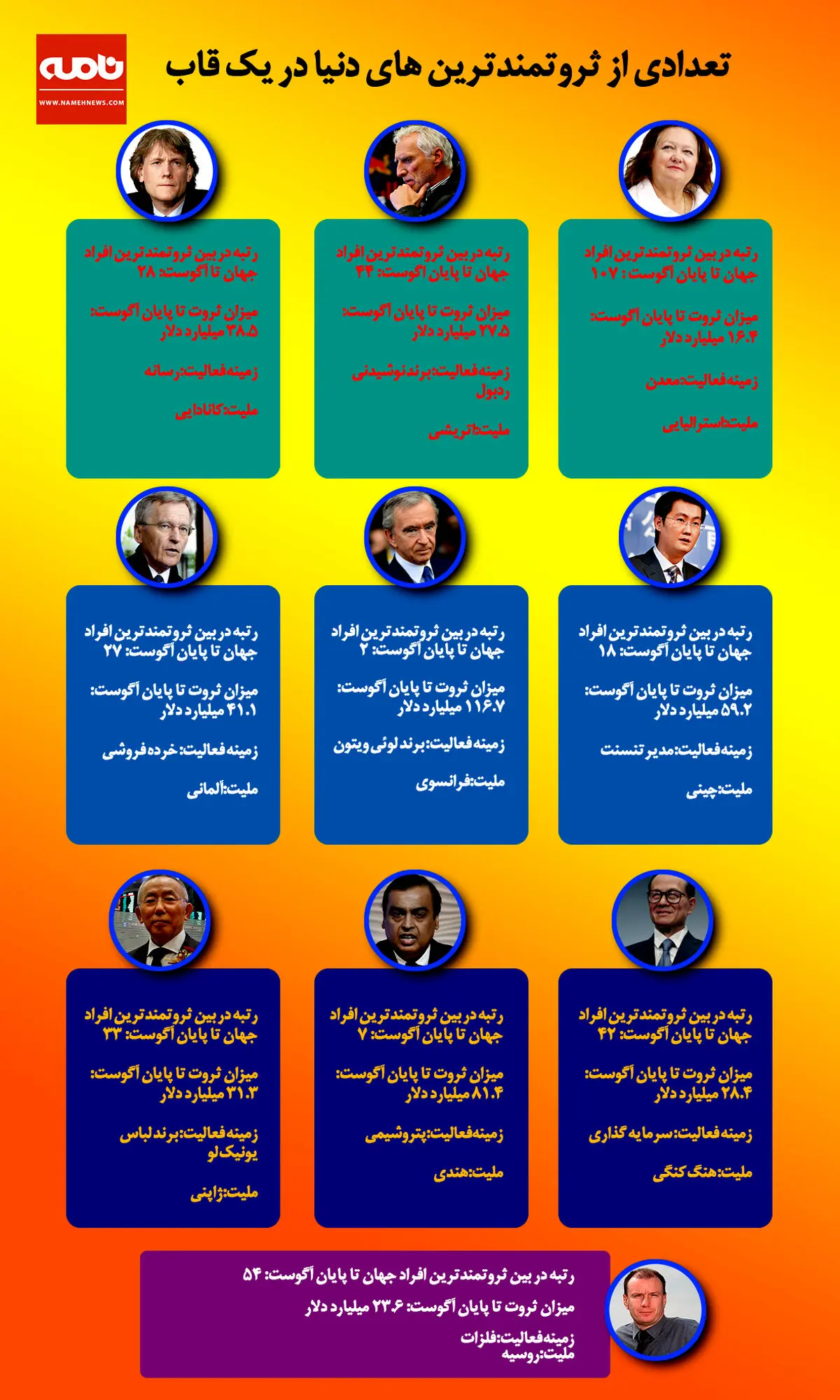 تعدادی از ثروتمندترین های دنیا در یک قاب + اینفوگرافی