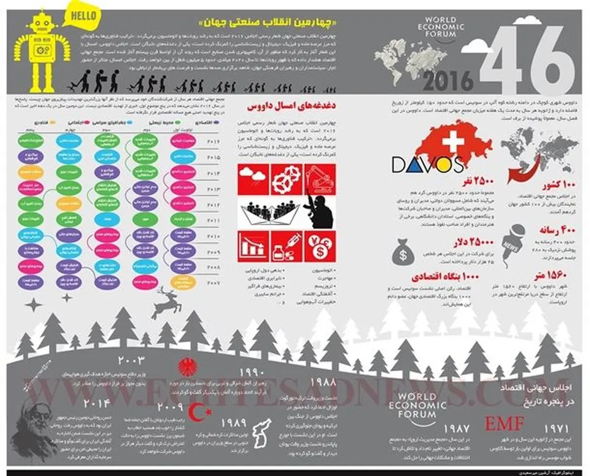 در داووس 2016 چه گذشت؟