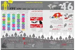 در داووس 2016 چه گذشت؟