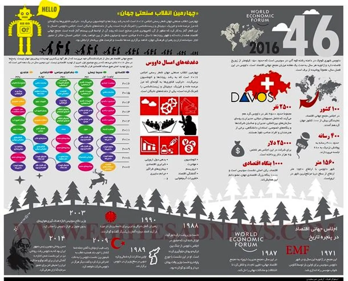 در داووس 2016 چه گذشت؟
