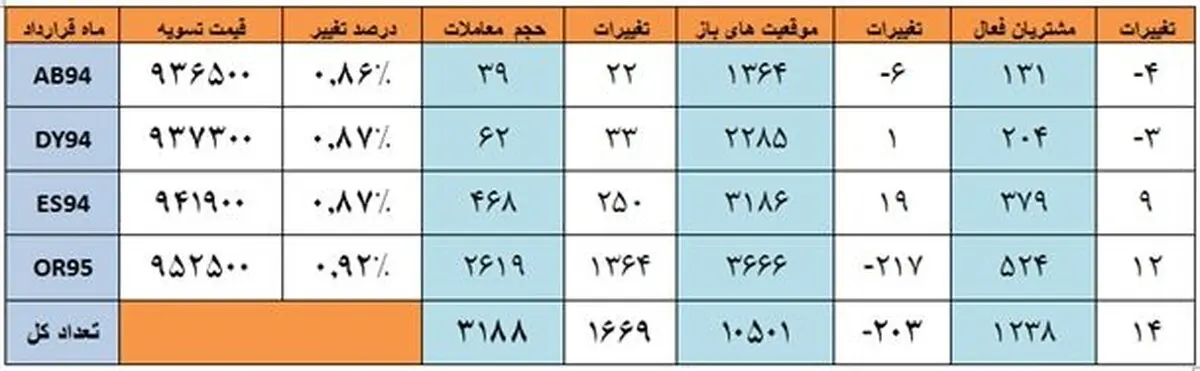 امروز بر بازارهای ارز، طلا و آتی چه گذشت؟