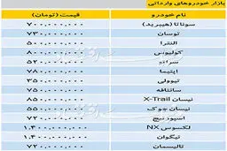 جدیدترین قیمت خودروهای وارداتی در بازار؛ لکسوس ان‌ایکس ۱.۴ میلیارد تومان + جدول