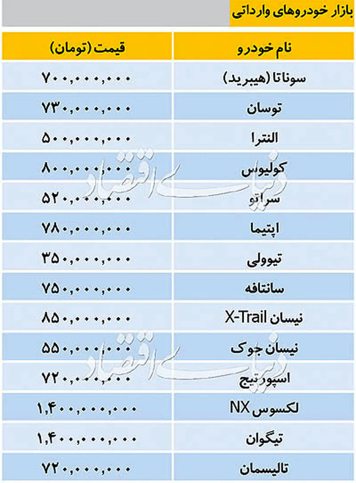 جدیدترین قیمت خودروهای وارداتی در بازار؛ لکسوس ان‌ایکس ۱.۴ میلیارد تومان + جدول