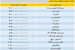 جدیدترین قیمت خودروهای وارداتی در بازار؛ لکسوس ان‌ایکس ۱.۴ میلیارد تومان + جدول