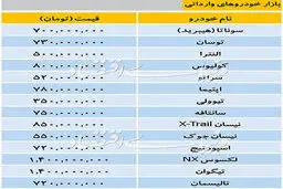 جدیدترین قیمت خودروهای وارداتی در بازار؛ لکسوس ان‌ایکس ۱.۴ میلیارد تومان + جدول