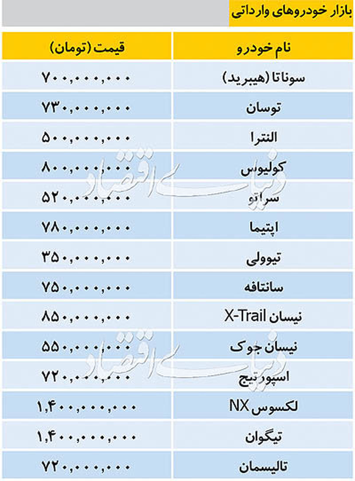 جدیدترین قیمت خودروهای وارداتی در بازار؛ لکسوس ان‌ایکس ۱.۴ میلیارد تومان + جدول