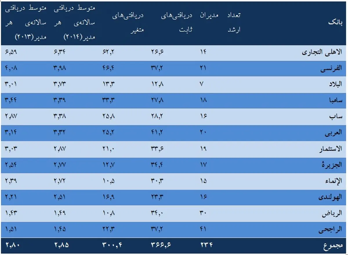 بانک های عربستان چقدر به مدیران و کارکنان خود حقوق می دهند؟