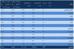 بانک های عربستان چقدر به مدیران و کارکنان خود حقوق می دهند؟