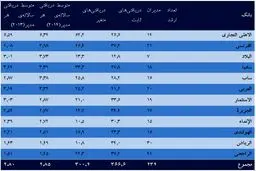 بانک های عربستان چقدر به مدیران و کارکنان خود حقوق می دهند؟