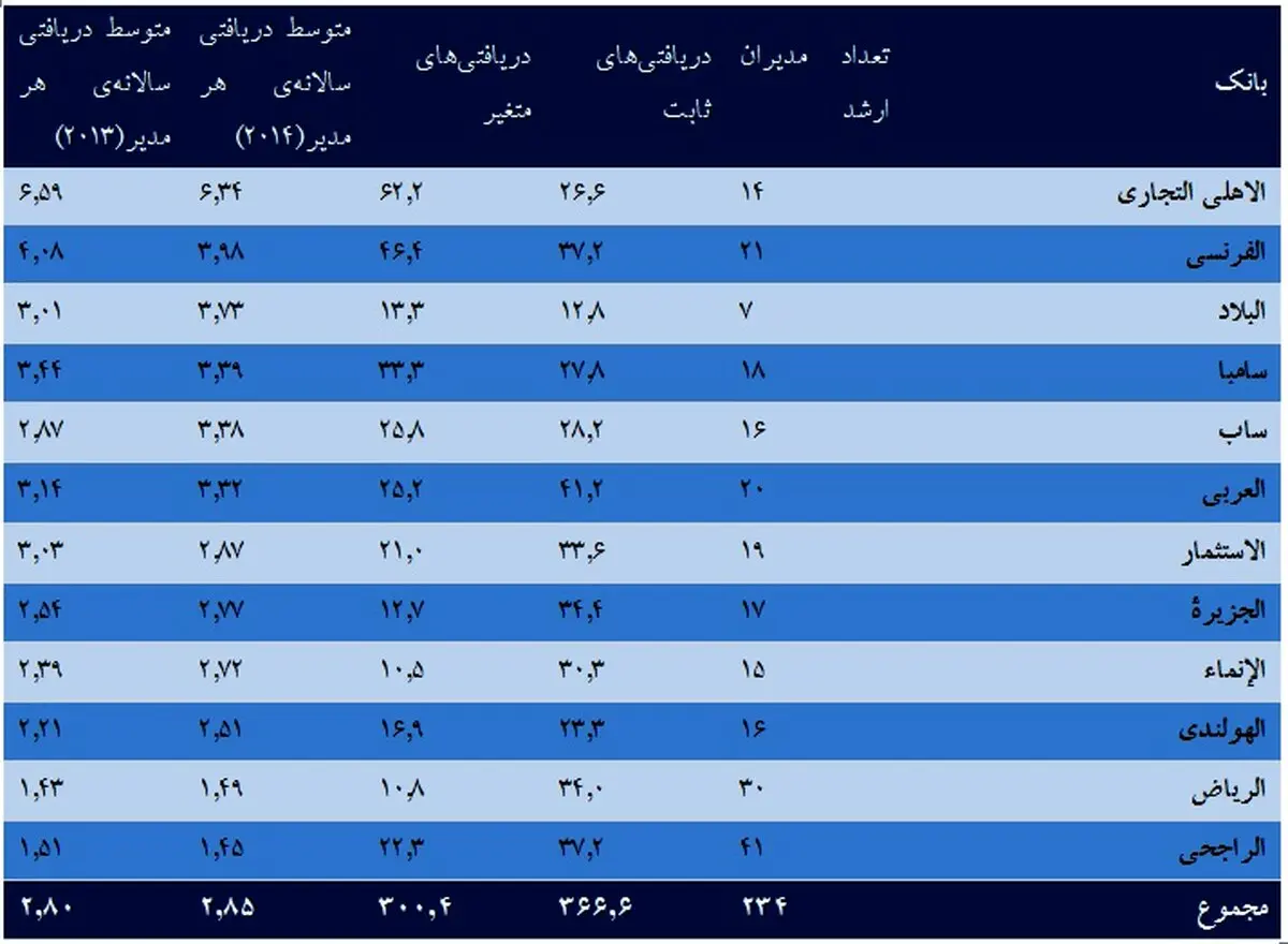 بانک های عربستان چقدر به مدیران و کارکنان خود حقوق می دهند؟