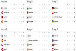 جدول رده‌بندی مرحله گروهی رقابت‌های یورو در پایان دور اول