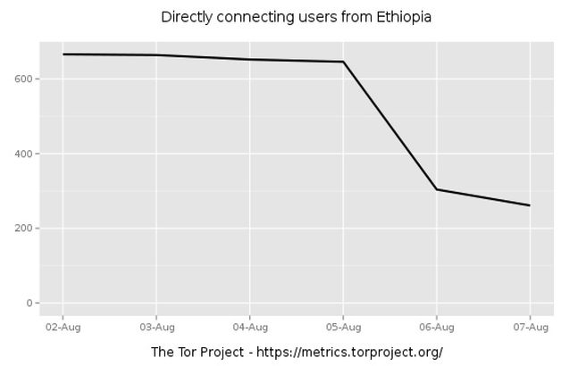 چرا دولت اتیوپی 3 روز اینترنت را عمداً قطع کرد؟+تصاویر