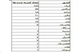 چرا در فاجعه «منا» ایرانی ها در صدر جدول کشته ها و مفقودین هستند؟