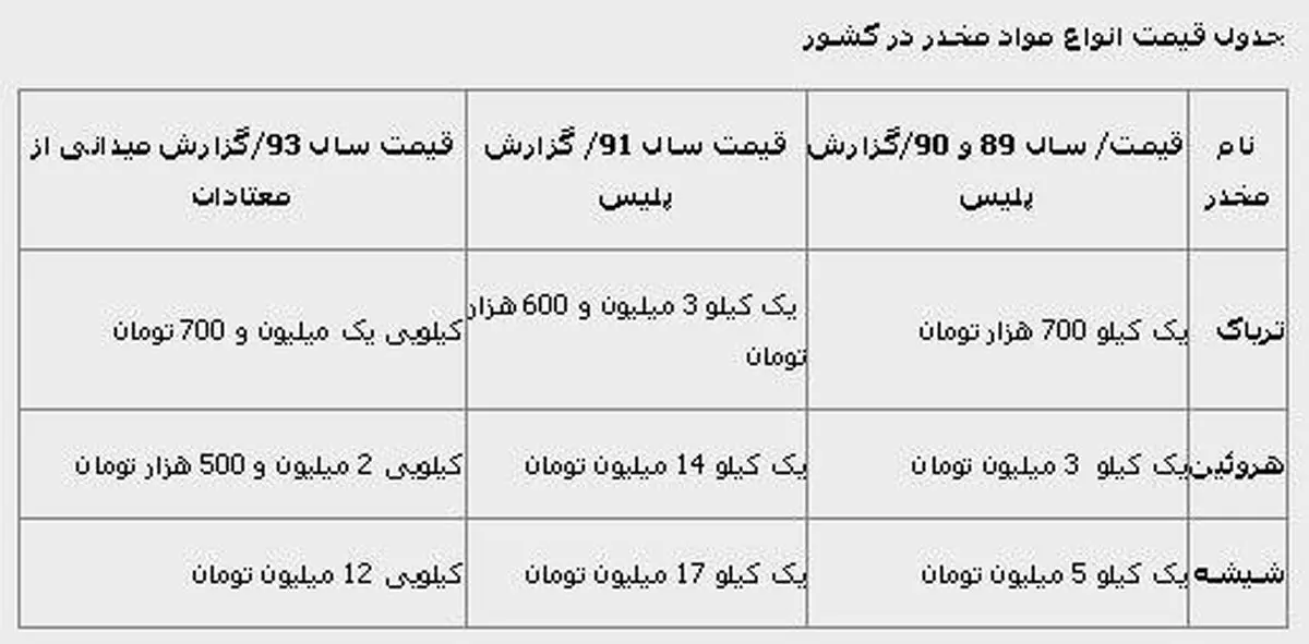 قیمت انواع مواد مخدر در کشور