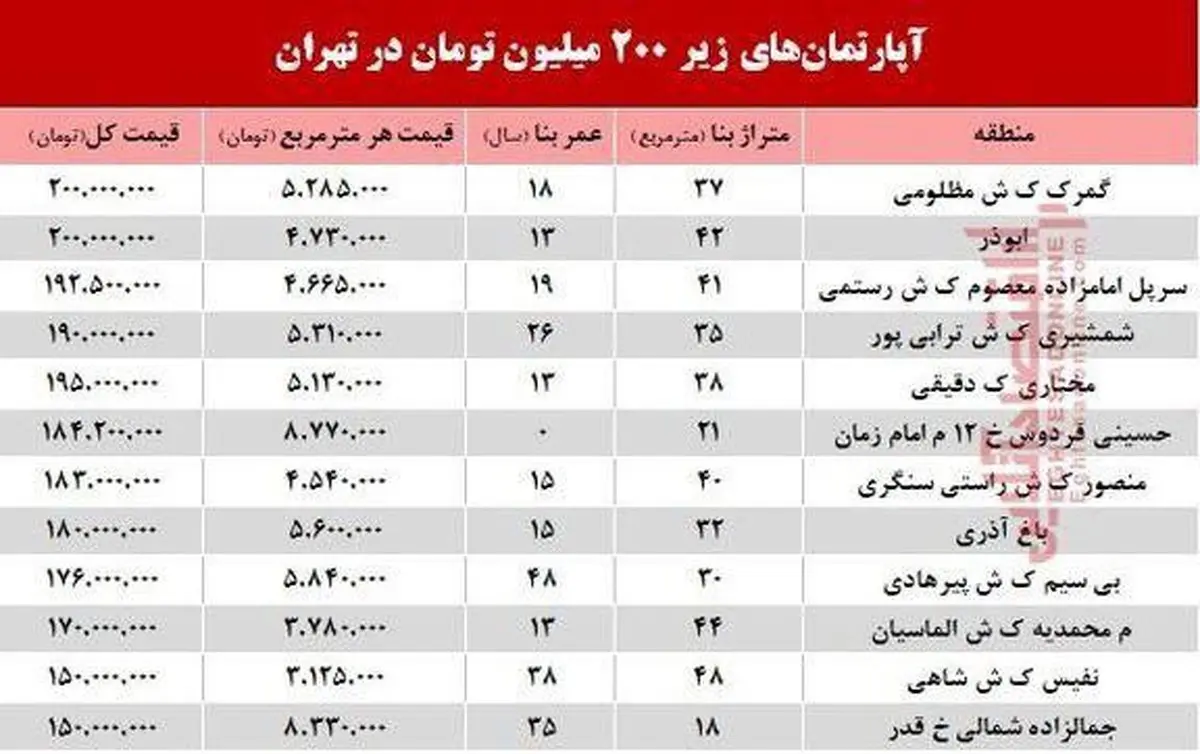 با 200 میلیون تومان کجا می توان خانه خرید؟