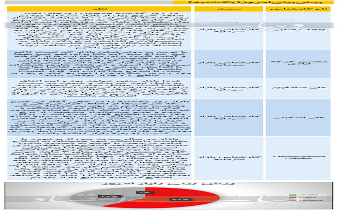 کارشناسان هم از بورس ناامید شدند؟