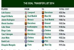 سوارز،83 ميليون گرانتر از خامس رودريگز(عکس)