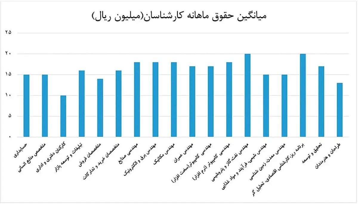 چه کسانی، چه دستمزدهایی می‌گیرند؟