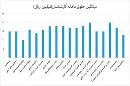 چه کسانی، چه دستمزدهایی می‌گیرند؟