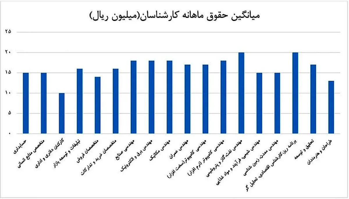 چه کسانی، چه دستمزدهایی می‌گیرند؟