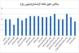 چه کسانی، چه دستمزدهایی می‌گیرند؟