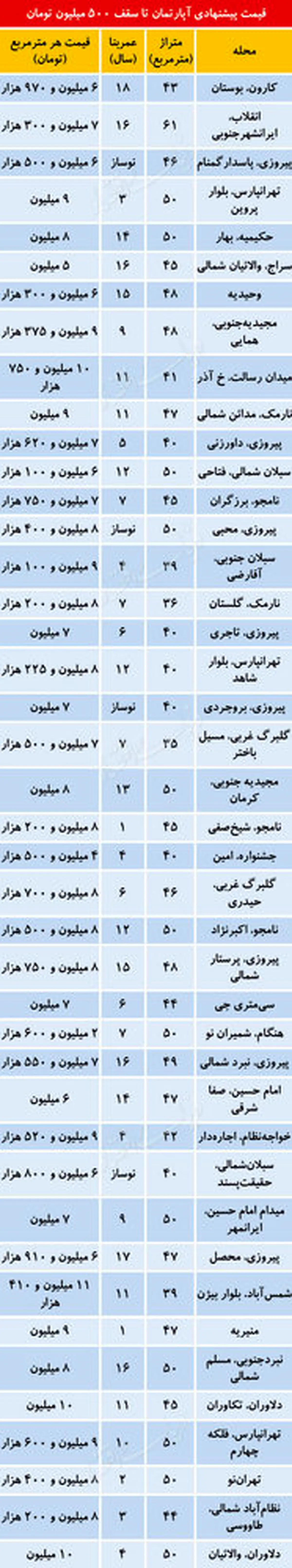 کجای تهران می توان آپارتمان زیر500میلیون تومان خرید؟