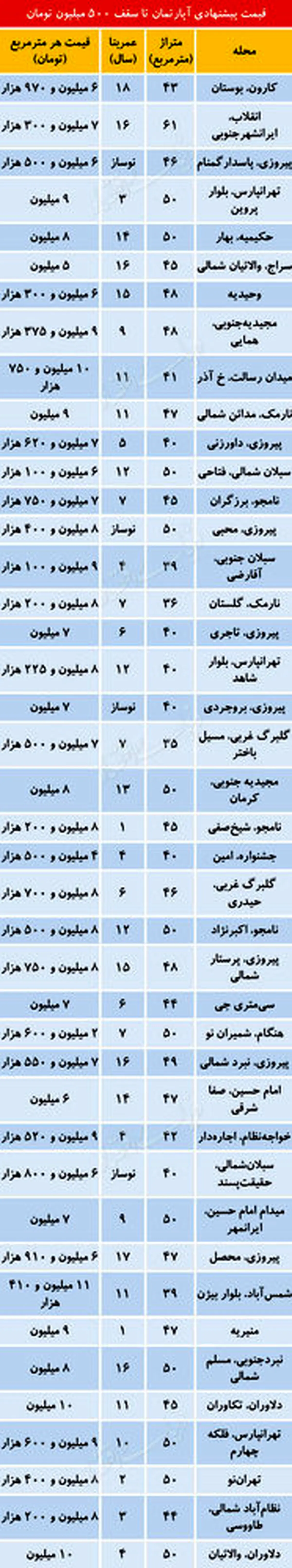 کجای تهران می توان آپارتمان زیر500میلیون تومان خرید؟