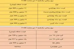 قیمت طلا و قیمت سکه، امروز ۷ دی ۹۹ / بازار طلا راکد شد + جدول