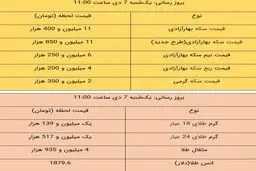 قیمت طلا و قیمت سکه، امروز ۷ دی ۹۹ / بازار طلا راکد شد + جدول