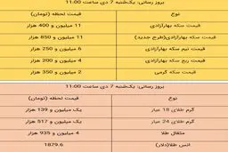 قیمت طلا و قیمت سکه، امروز ۷ دی ۹۹ / بازار طلا راکد شد + جدول