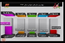 سردار آزمون بهترین بازیکن سال 93 ایران از نگاه مردم شد/عکس