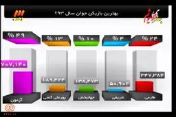 سردار آزمون بهترین بازیکن سال 93 ایران از نگاه مردم شد/عکس