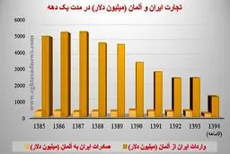 ایران و آلمان چه کالاهایی تبادل می کنند؟