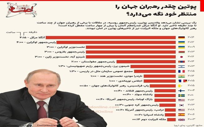 پوتین چقدر رهبران جهان را منتظر خود نگه می‌دارد؟ + اينفوگرافي